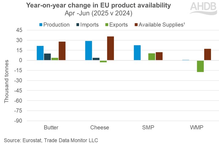 EU dairy product availability_Q2 2025